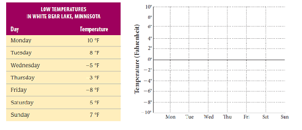 Solved: Temperature Line Graph Suppose the table below gives th ...