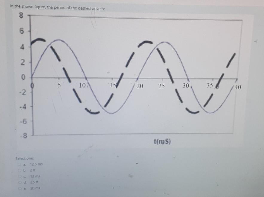 Solved In the shown figure, the period of the dashed wave | Chegg.com