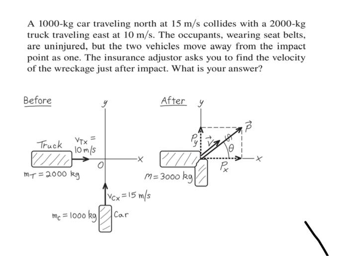Solved A 1000kg car traveling north at 15 m/s collides with