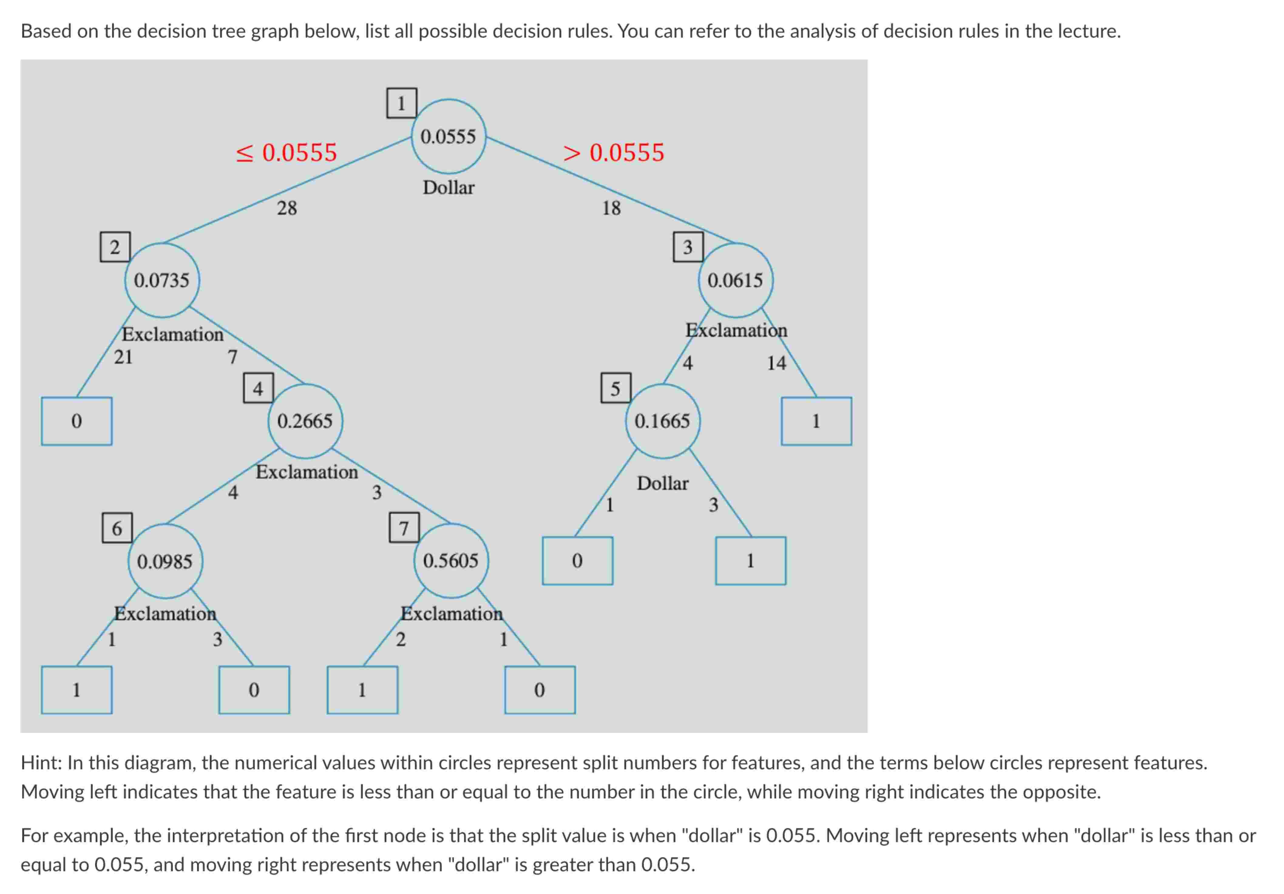Solved Based on the decision tree graph below, list all | Chegg.com