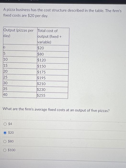 Solved A pizza business has the cost structure described in