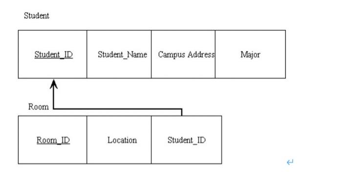 Solved In the figure below, what type of relationship do the | Chegg.com