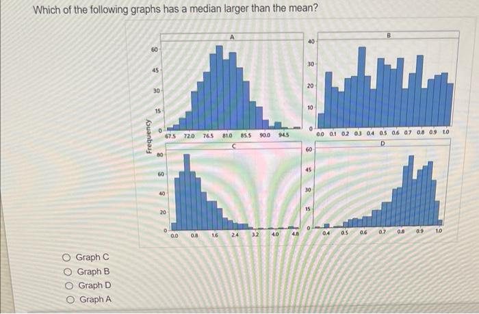 Solved Which of the following graphs has a median larger | Chegg.com
