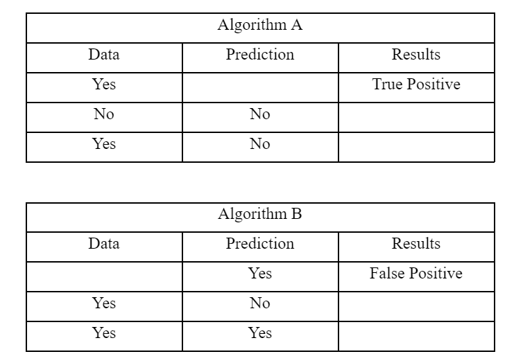 Solved Question 2The tables below show the result of two | Chegg.com