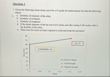 Solved Question 1Given the following stress-strain curve for | Chegg.com