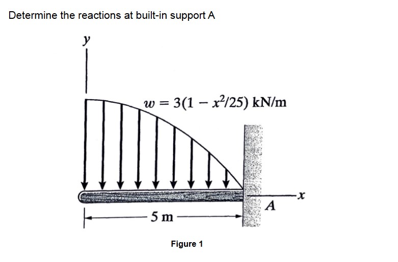 Solved Determine the reactions at built-in support A | Chegg.com