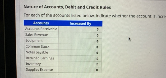 Solved Nature of Accounts, Debit and Credit Rules For each | Chegg.com