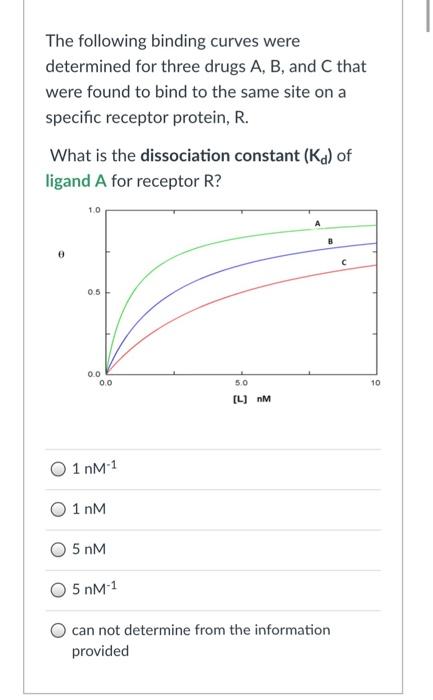 Solved The following binding curves were determined for | Chegg.com