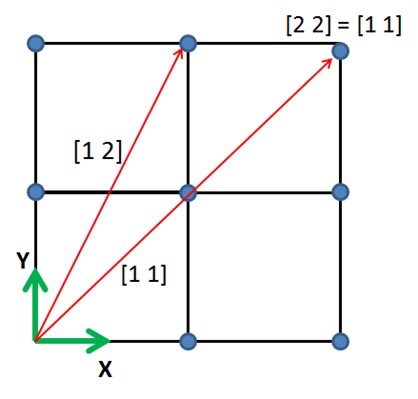 Solved Consider a 2D unit cell as shown below. There are two | Chegg.com
