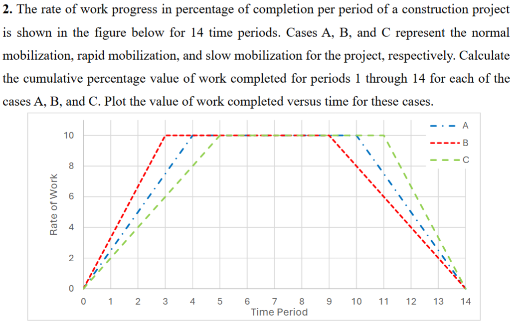 Solved 2. ﻿The rate of work progress in percentage of | Chegg.com