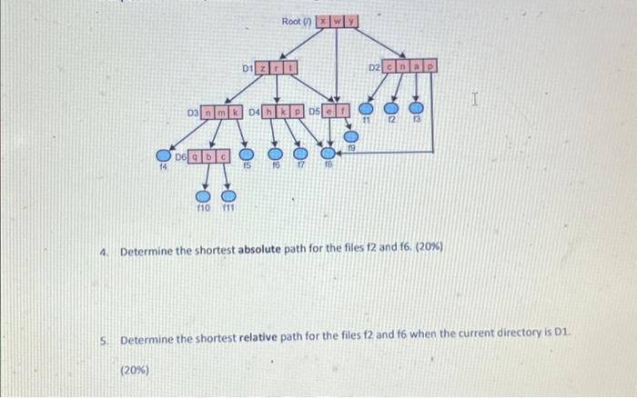 Solved Determine the shortest absolute path for the files f2 | Chegg.com