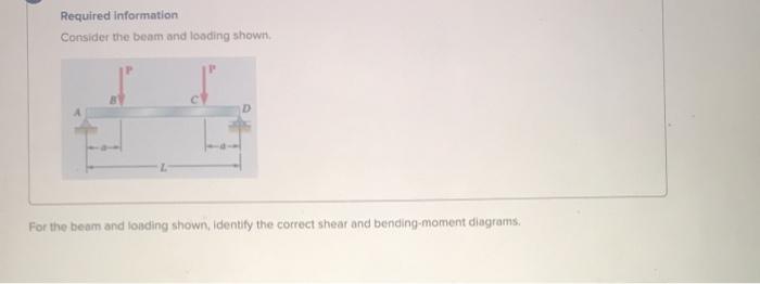 Solved Required Information Consider The Beam And Loading | Chegg.com