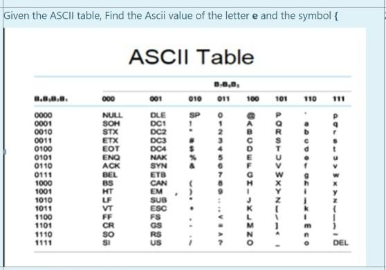 solved-given-the-ascii-table-find-the-ascii-value-of-the-chegg