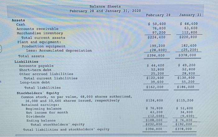 Solved Balance Sheets February 28 and January 31, 2020 | Chegg.com
