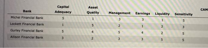 Solved How do I calculate the CAMELS COMPOSITE RATING in | Chegg.com