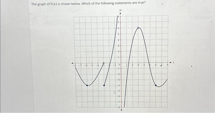 Solved The graph of f(x) is shown below. Which of the | Chegg.com