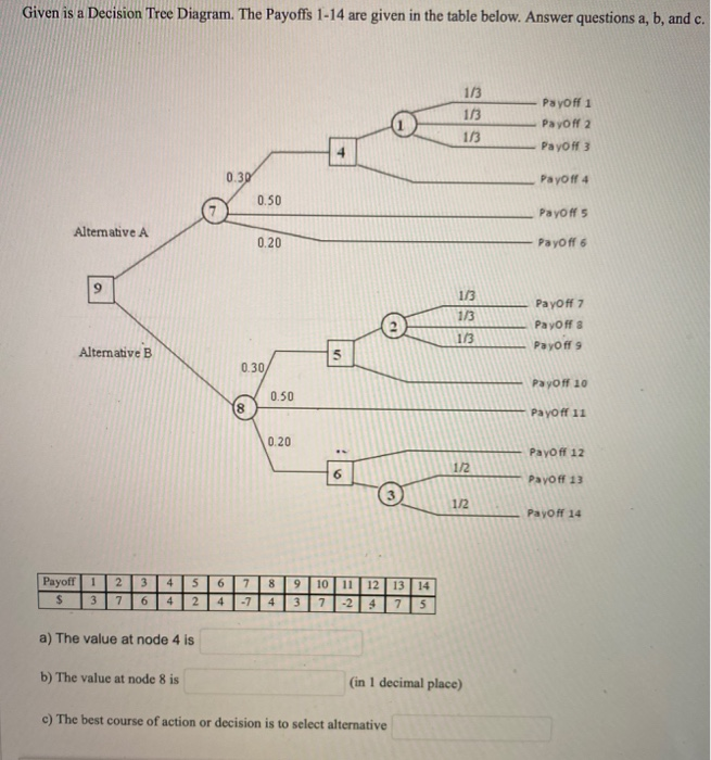 Solved Given is a Decision Tree Diagram. The Payoffs 1-14 | Chegg.com