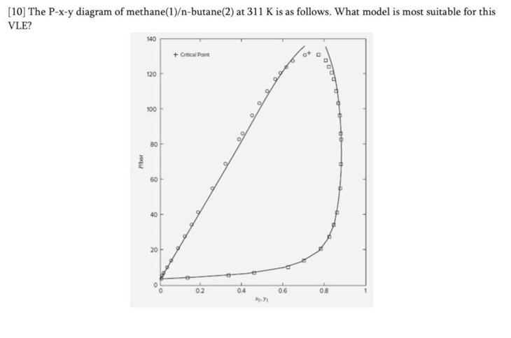 Solved [10] The P-x-y diagram of methane(1)/n-butane(2) at | Chegg.com