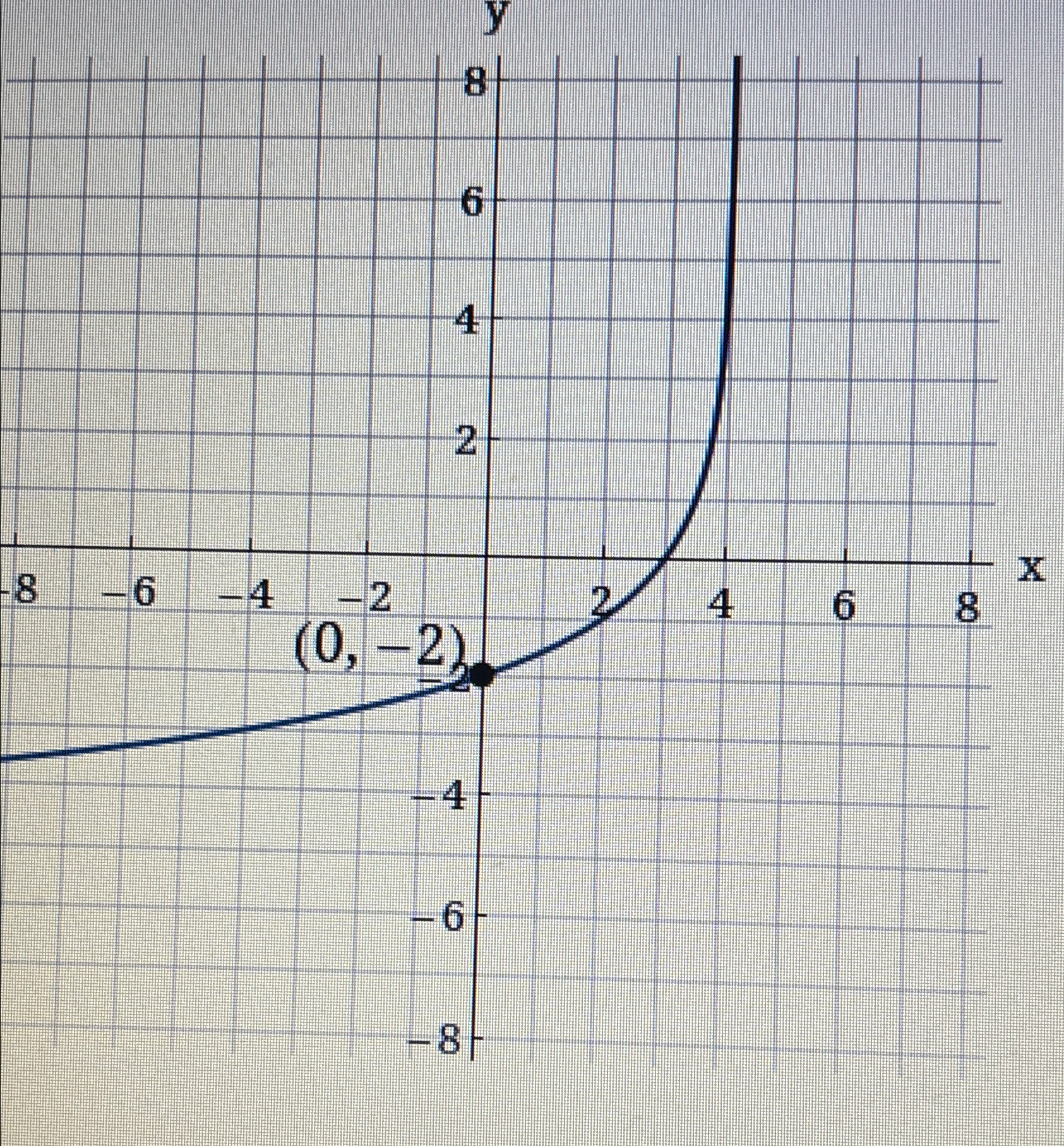 Solved Write a logarithmic equation corresponding to the | Chegg.com
