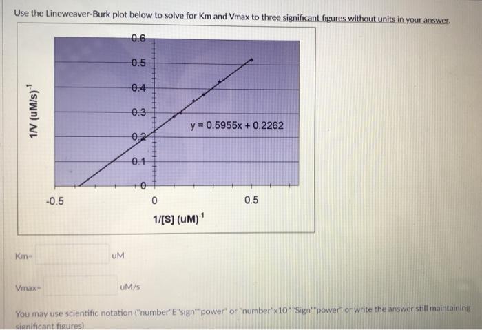 Solved Use the Lineweaver-Burk plot below to solve for Km | Chegg.com