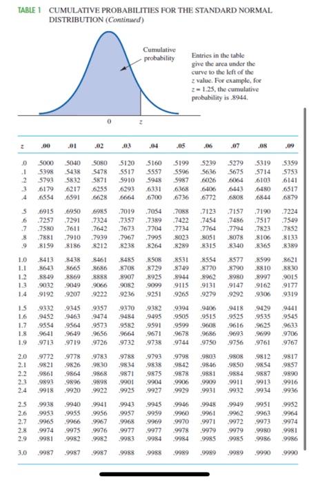 Solved TABLE 1 CUMULATIVE PROBABILITIES FOR THE STANDARD | Chegg.com