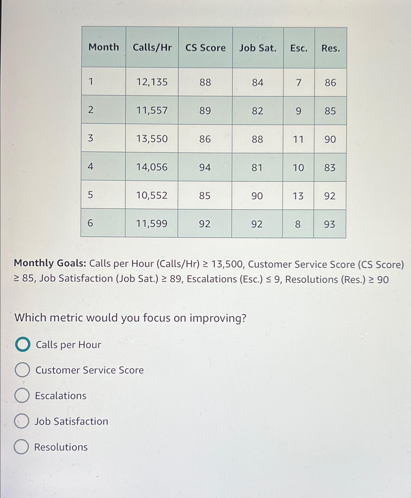 Solved \table[[Month,Calls/Hr,CS Score,Job | Chegg.com