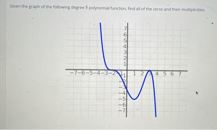 Solved Given the graph of the following degree 5 polynomial | Chegg.com