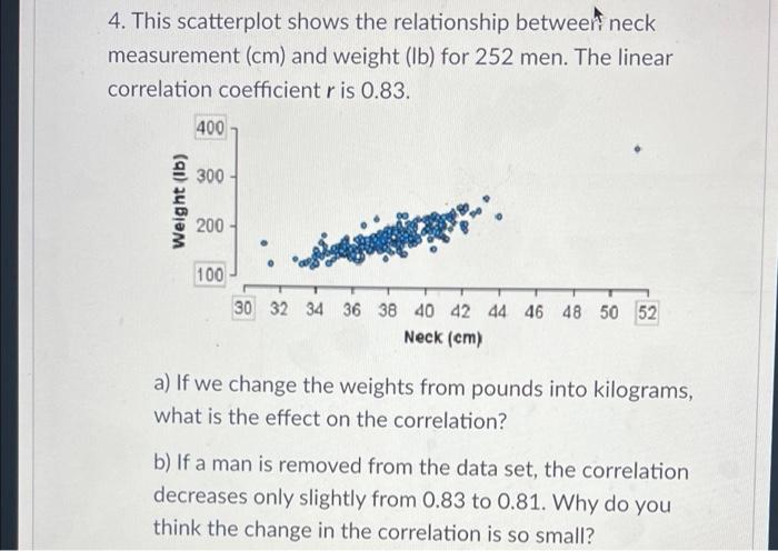 Solved 4. This scatterplot shows the relationship betweer | Chegg.com