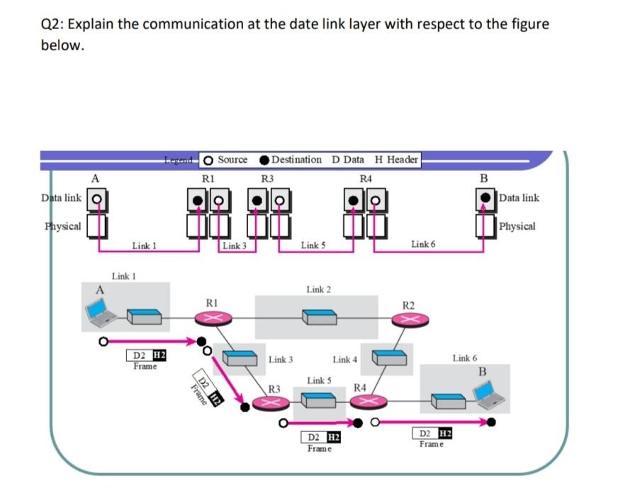 Solved Q1. Explain the communication at the network layer