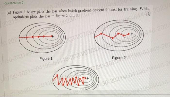 Solved Question No: 01 (a) Figure 1 below plots the loss | Chegg.com