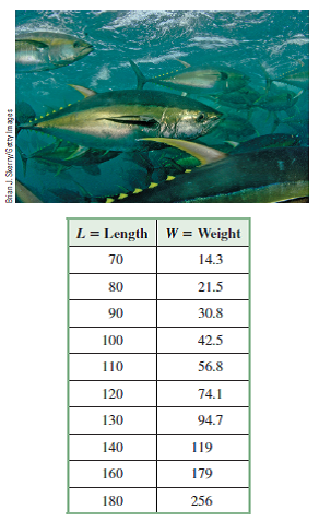 Solved Yellowfin Tuna Data Were Collected Comparing The Weigh Chegg Com