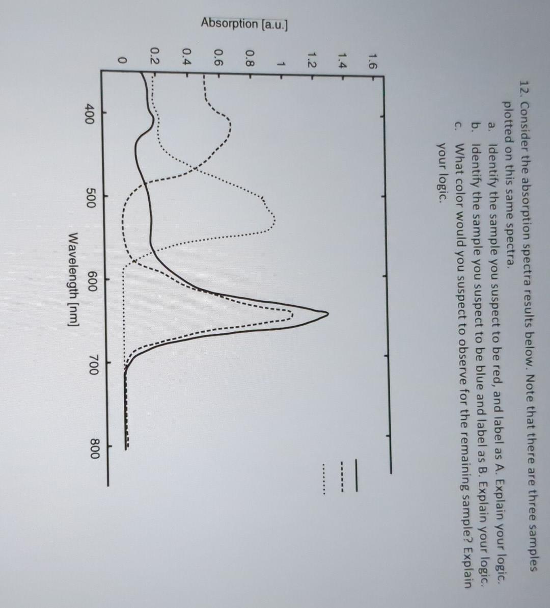 12. Consider the absorption spectra results below. Note that there are three samples plotted on this same spectra.
a. Identif