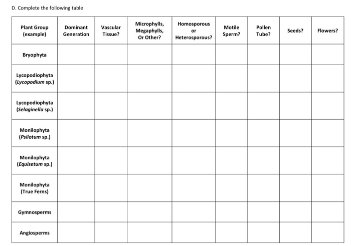 Solved D. Complete the following table Plant Group (example) | Chegg.com
