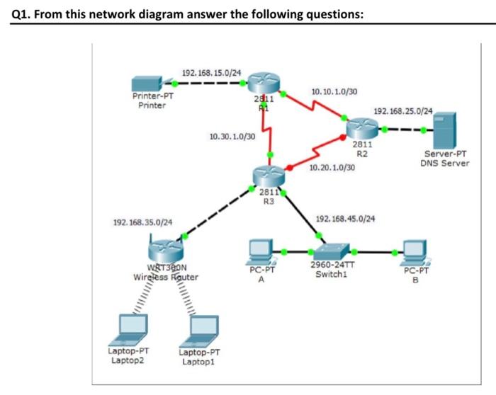Solved Q1. From this network diagram answer the following | Chegg.com
