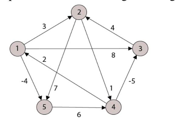 Solved Apply Floyd-Warshall algorithm for constructing the | Chegg.com