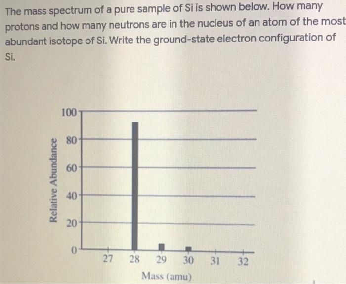 Solved The mass spectrum of a pure sample of Si is shown | Chegg.com