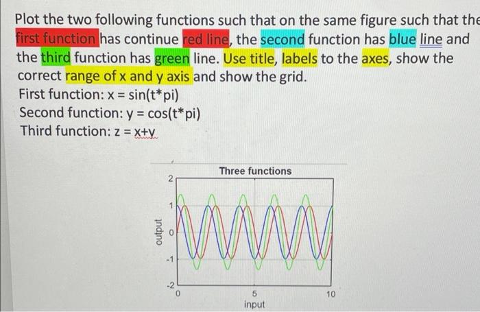 Solved Plot the two following functions such that on the | Chegg.com