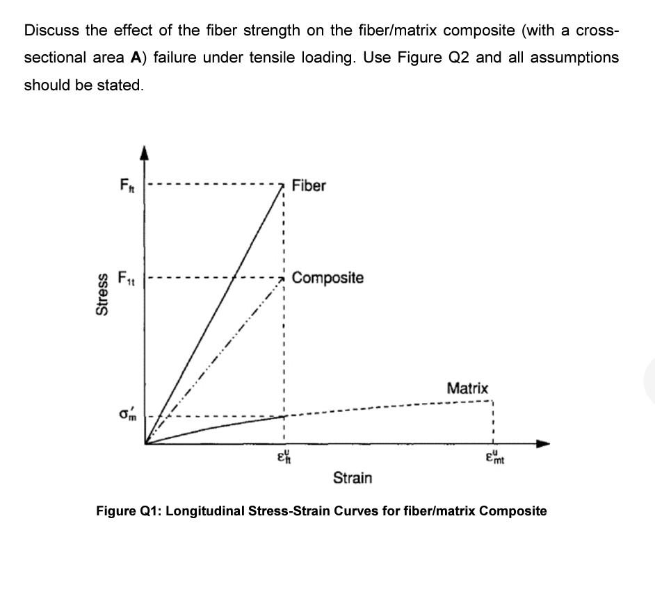 Solved Discuss the effect of the fiber strength on the | Chegg.com