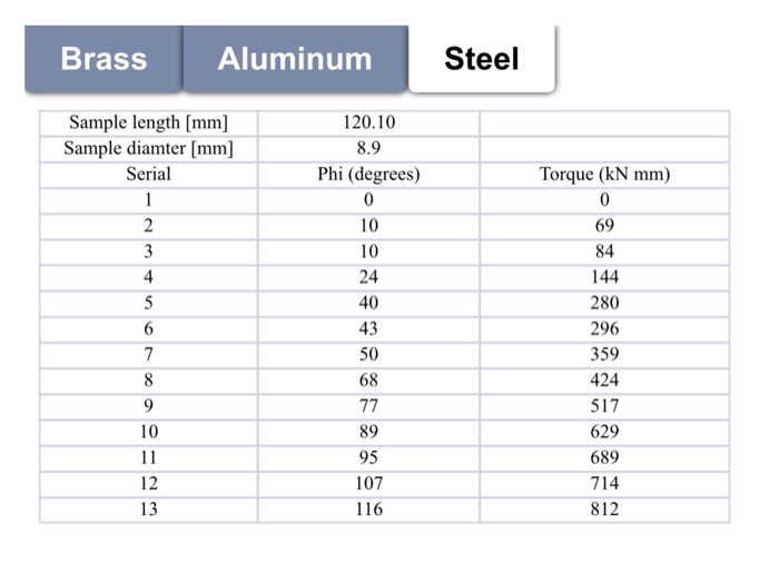 Solved Can you help me to do lab report : TORSION lab report | Chegg.com