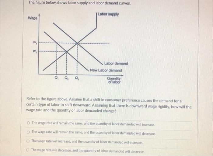 Solved The figure below shows labor supply and labor demand | Chegg.com