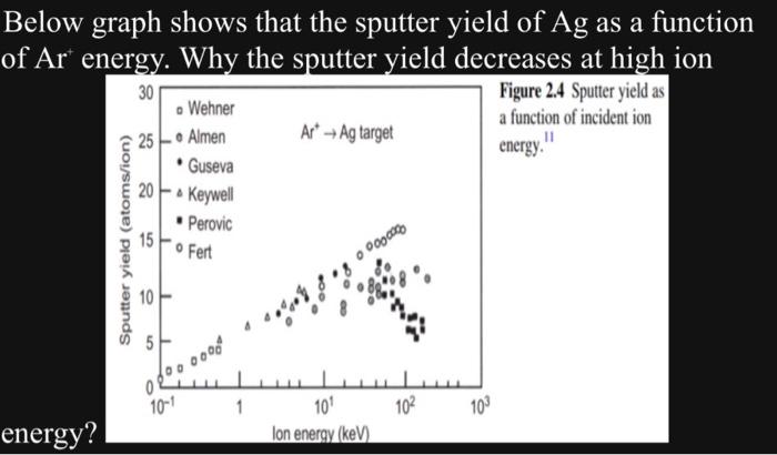 Solved Below graph shows that the sputter yield of Ag as a | Chegg.com