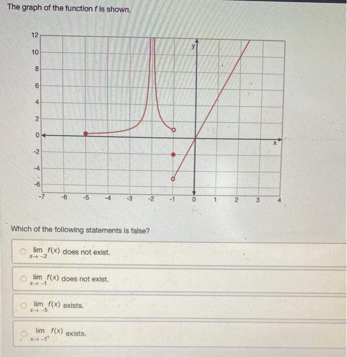 The graph of the function \( f \) is shown.
Which of the following statements is false?
\[
\lim _{x \rightarrow-2} f(x) \text