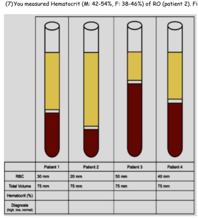 Solved (7) You measured Hematocrit ( M:42−54%,F:38−46%) of | Chegg.com