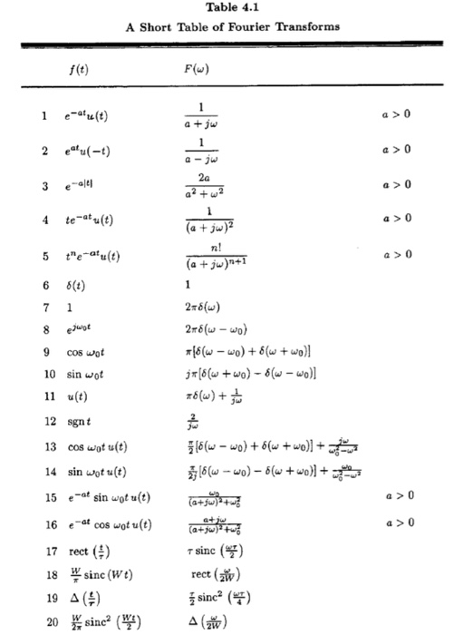 Solved 4 19 Find The Fourier Transform Of The Signal In F Chegg Com