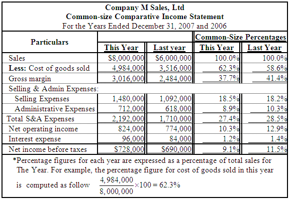 Comparative Income Statement Problems Apple Financial 2019