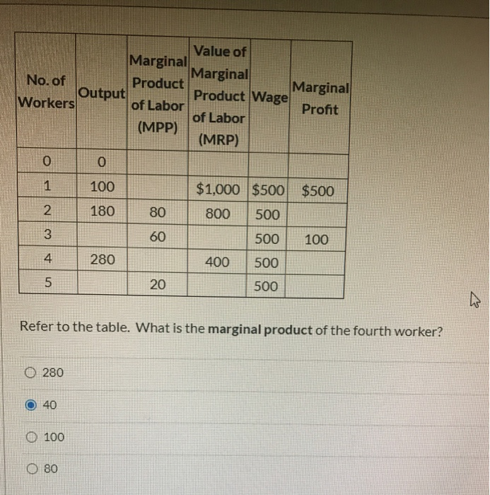 Solved Value Of Marginal Marginal No. Of Product Marginal | Chegg.com