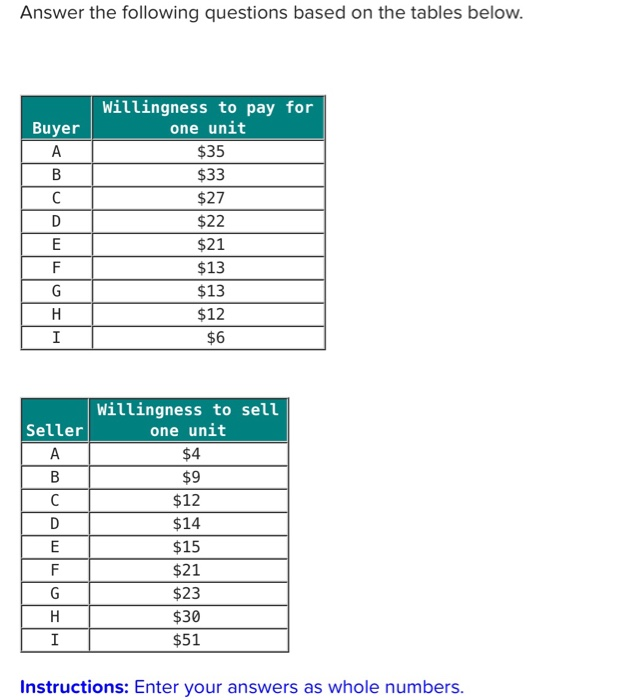 Solved Answer the following questions based on the tables | Chegg.com
