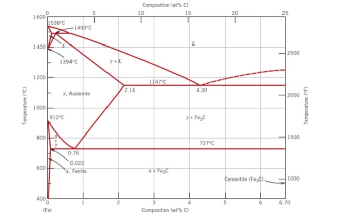 Solved Below is the iron-carbon phase diagrama) Plain carbon | Chegg.com