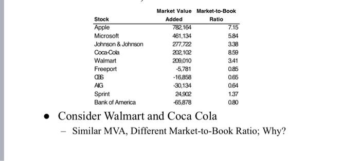 Market to book ratio walmart