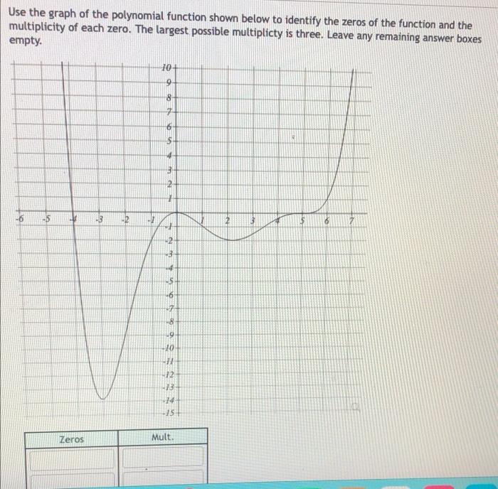 Solved Use the graph of the polynomial function shown below | Chegg.com